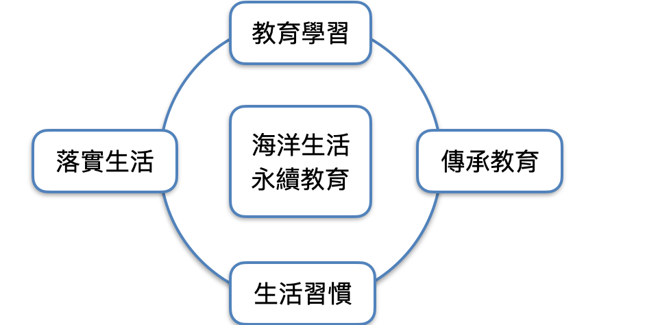 營運模式