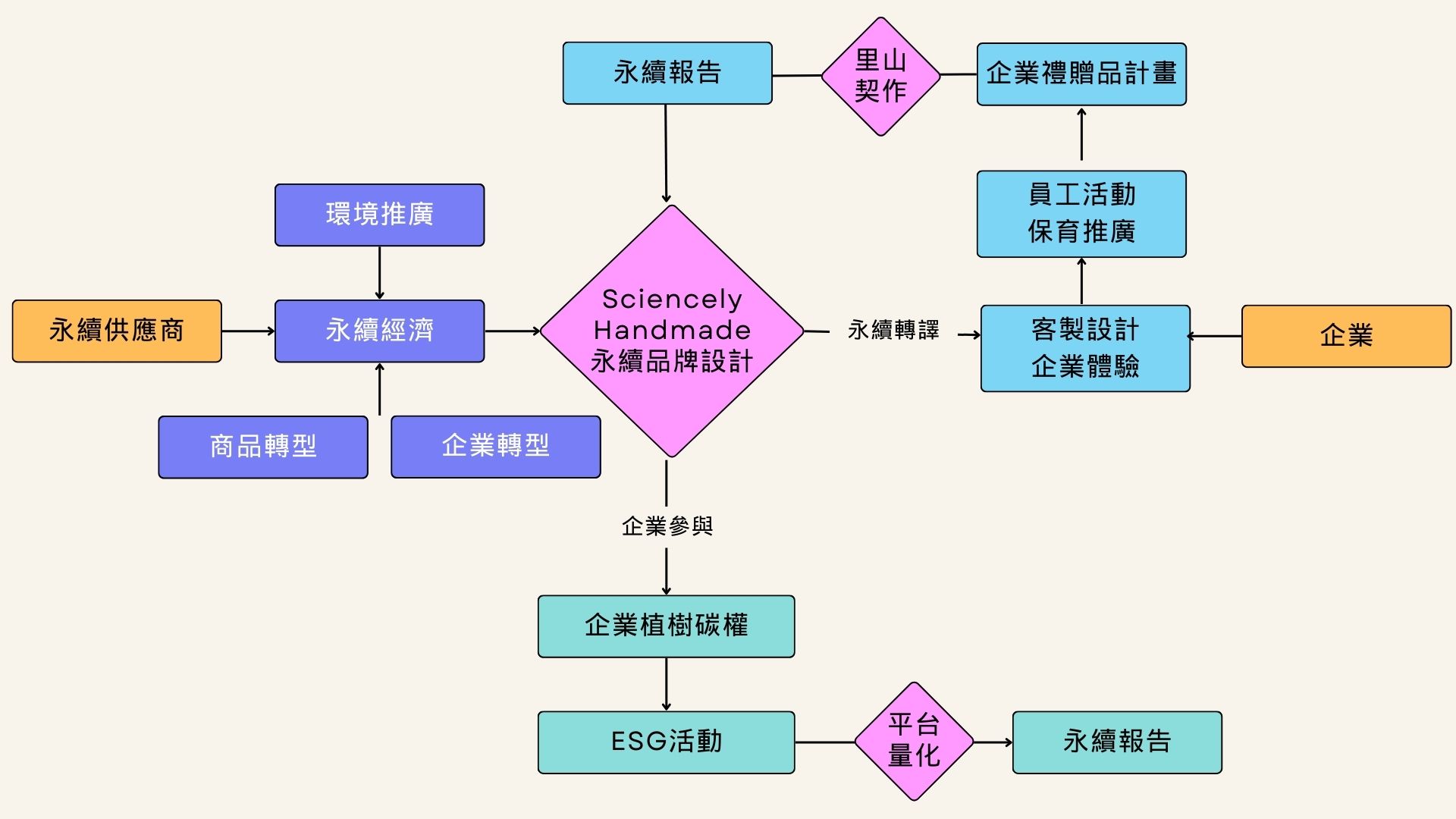 營運模式